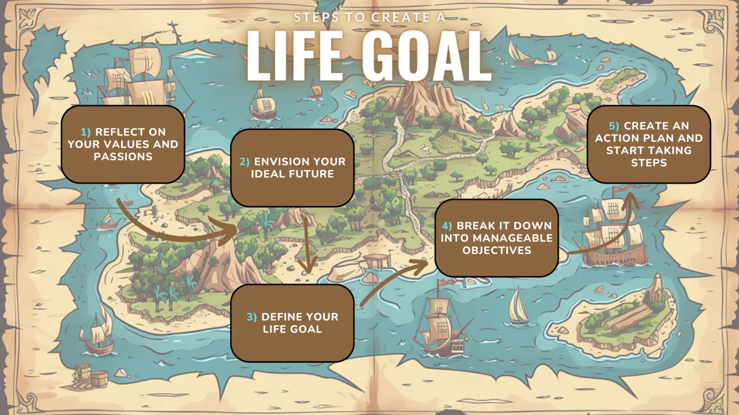 Life areas for goal setting